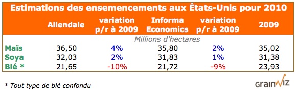 Prévision Allendale et Informa ensemencements US 2010 Prévision Allendale et Informa ensemencements US 2010